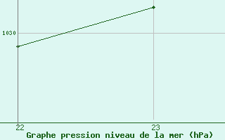 Courbe de la pression atmosphrique pour Saint-Ciers-sur-Gironde (33)