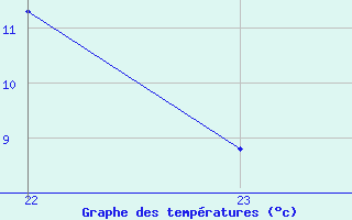 Courbe de tempratures pour Castellbell i el Vilar (Esp)