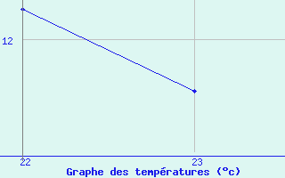 Courbe de tempratures pour Variscourt (02)