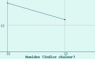 Courbe de l'humidex pour Castellbell i el Vilar (Esp)