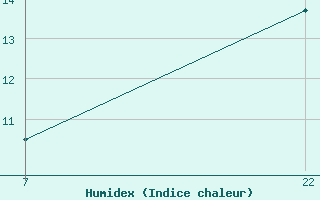 Courbe de l'humidex pour le bateau BATFR46