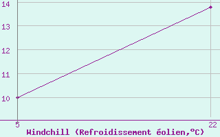 Courbe du refroidissement olien pour Guret Grancher (23)