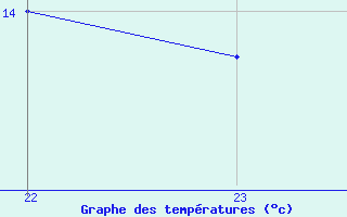 Courbe de tempratures pour Blus (40)