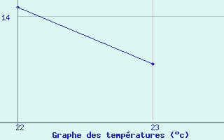 Courbe de tempratures pour Werwik (Be)