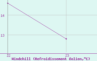 Courbe du refroidissement olien pour Recoules de Fumas (48)