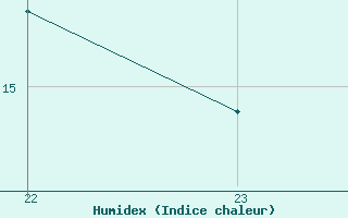 Courbe de l'humidex pour Trets (13)