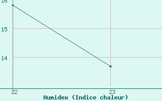 Courbe de l'humidex pour Recoules de Fumas (48)