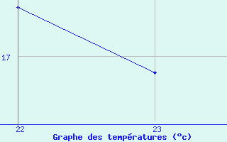 Courbe de tempratures pour Saint-Germain-le-Guillaume (53)