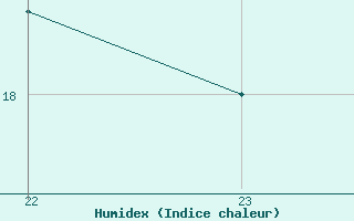 Courbe de l'humidex pour Saint-Ciers-sur-Gironde (33)