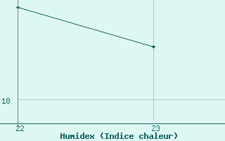 Courbe de l'humidex pour Strommingsbadan