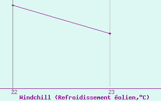 Courbe du refroidissement olien pour Ruhnu