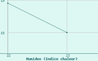 Courbe de l'humidex pour Verneuil (78)