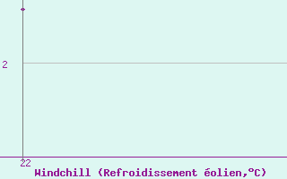 Courbe du refroidissement olien pour Siofok