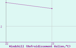 Courbe du refroidissement olien pour Gros-Rderching (57)