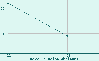 Courbe de l'humidex pour Berne Liebefeld (Sw)