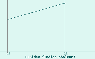 Courbe de l'humidex pour Sos del Rey Catlico