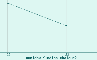 Courbe de l'humidex pour Christnach (Lu)