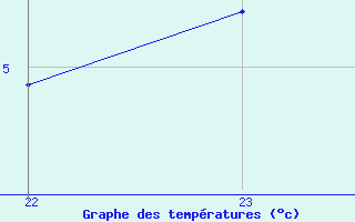 Courbe de tempratures pour Boulaide (Lux)