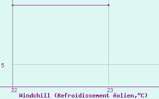 Courbe du refroidissement olien pour Bares