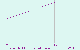 Courbe du refroidissement olien pour Cap de Vaqueira