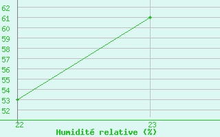 Courbe de l'humidit relative pour La Baeza (Esp)