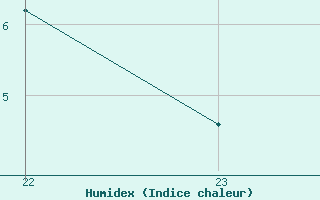 Courbe de l'humidex pour Robledo de Chavela