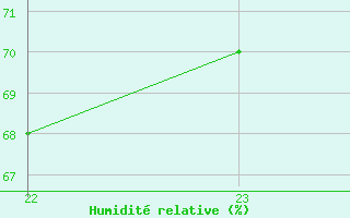 Courbe de l'humidit relative pour guilas