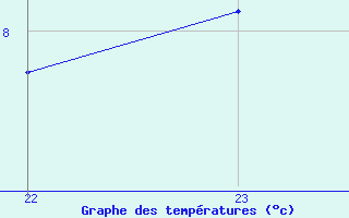 Courbe de tempratures pour Fiscaglia Migliarino (It)