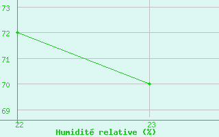 Courbe de l'humidit relative pour Sos del Rey Catlico