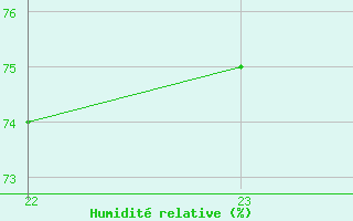 Courbe de l'humidit relative pour Mottec