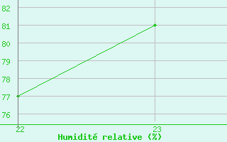 Courbe de l'humidit relative pour Quevaucamps (Be)