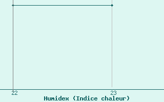 Courbe de l'humidex pour Xhoffraix-Malmedy (Be)