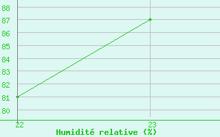 Courbe de l'humidit relative pour Mandailles-Saint-Julien (15)