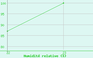 Courbe de l'humidit relative pour Napf (Sw)