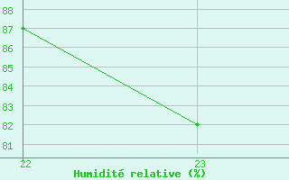 Courbe de l'humidit relative pour Vals