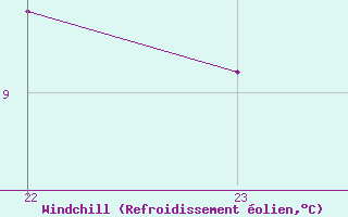 Courbe du refroidissement olien pour Geilenkirchen
