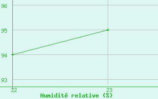 Courbe de l'humidit relative pour Werwik (Be)