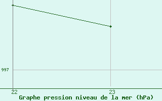 Courbe de la pression atmosphrique pour Cabestany (66)