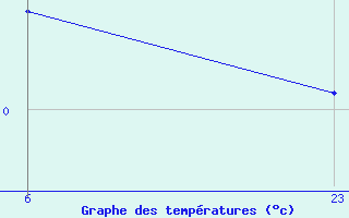 Courbe de tempratures pour Ebersberg-Halbing