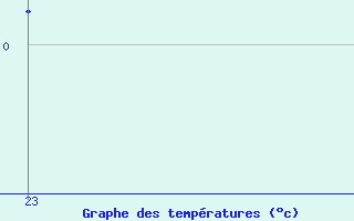 Courbe de tempratures pour Wunsiedel Schonbrun