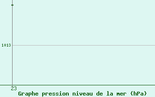 Courbe de la pression atmosphrique pour Cabestany (66)
