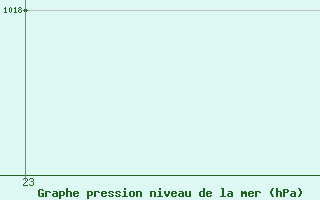 Courbe de la pression atmosphrique pour Amendola