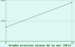 Courbe de la pression atmosphrique pour Michelstadt-Vielbrunn