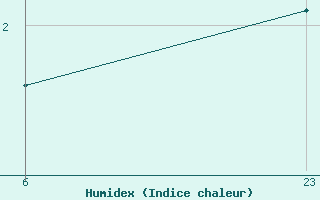 Courbe de l'humidex pour Michelstadt-Vielbrunn