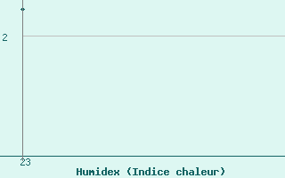 Courbe de l'humidex pour Wernigerode