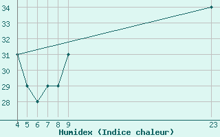 Courbe de l'humidex pour In Salah North