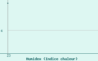 Courbe de l'humidex pour Somna-Kvaloyfjellet