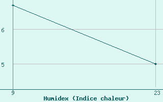 Courbe de l'humidex pour Salines (And)