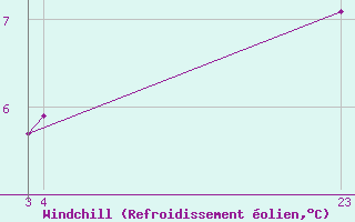 Courbe du refroidissement olien pour Villarzel (Sw)