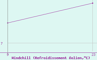 Courbe du refroidissement olien pour Roc St. Pere (And)